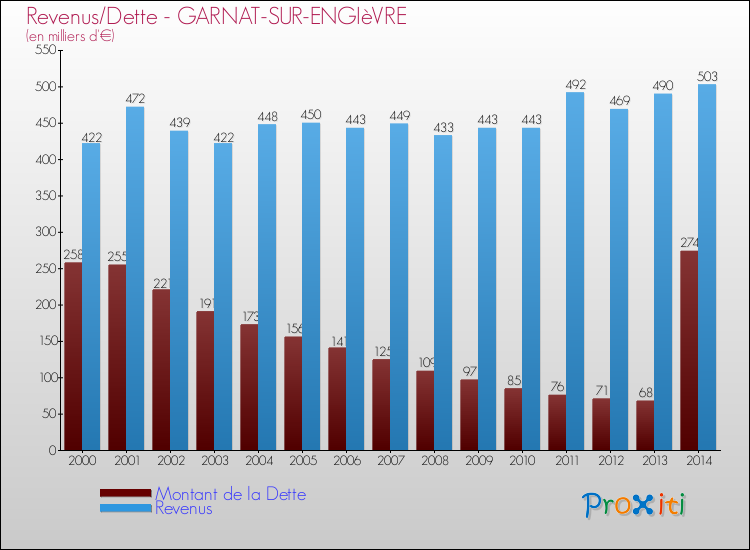Evolution comparée de la dette et des revenus pour la commune de GARNAT-SUR-ENGIèVRE de 2000 à 2014 Comparaison de la dette et des revenus pour GARNAT-SUR-ENGIèVRE de 2000 à 2014