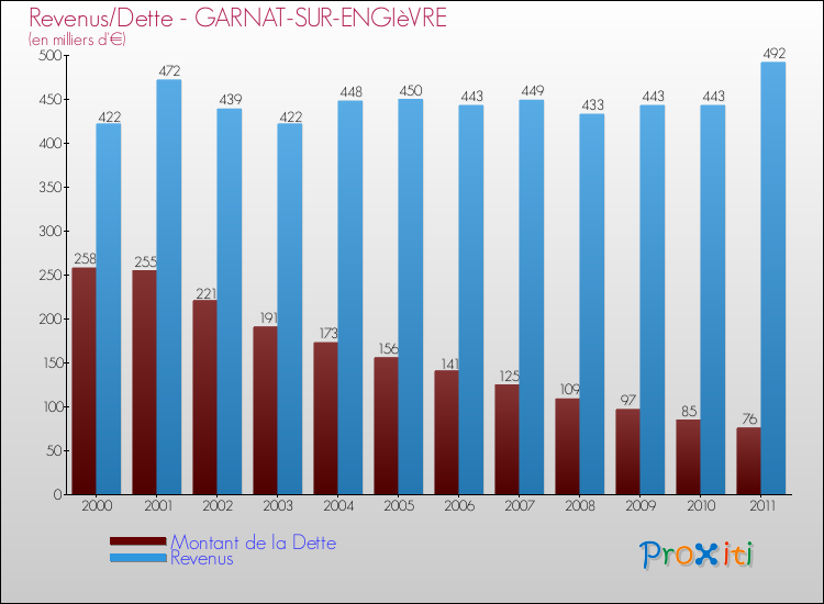 Evolution comparée de la dette et des revenus pour la commune de GARNAT-SUR-ENGIèVRE de 2000 à 2011 Comparaison de la dette et des revenus pour GARNAT-SUR-ENGIèVRE de 2000 à 2011