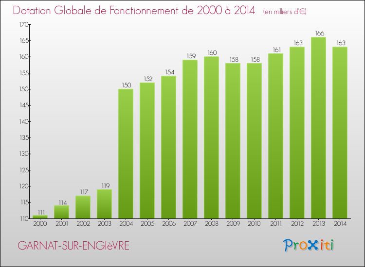 Evolution du montant de la Dotation Globale de Fonctionnement pour la commune de GARNAT-SUR-ENGIèVRE de 2000 à 2014 Evolution du montant de la Dotation Globale de Fonctionnement pour GARNAT-SUR-ENGIèVRE de 2000 à 2014