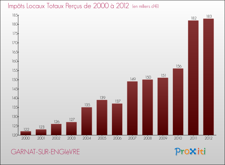 Evolution des Impôts Locaux pour la commune de GARNAT-SUR-ENGIèVRE de 2000 à 2012 Evolution des Impôts Locaux pour GARNAT-SUR-ENGIèVRE de 2000 à 2012