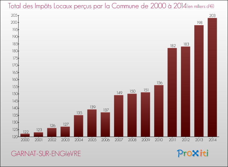Evolution des Impôts Locaux pour la commune de GARNAT-SUR-ENGIèVRE de 2000 à 2014 Evolution des Impôts Locaux pour GARNAT-SUR-ENGIèVRE de 2000 à 2014