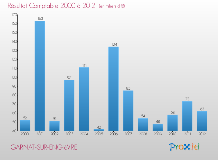 Evolution du résultat comptable pour la commune de GARNAT-SUR-ENGIèVRE de 2000 à 2012 Evolution du résultat comptable pour GARNAT-SUR-ENGIèVRE de 2000 à 2012