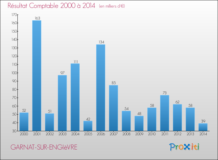 Evolution du résultat comptable pour la commune de GARNAT-SUR-ENGIèVRE de 2000 à 2014 Evolution du résultat comptable pour GARNAT-SUR-ENGIèVRE de 2000 à 2014