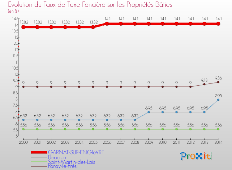 Evolution du taux de la taxe foncière sur le bati pour GARNAT-SUR-ENGIèVRE et les communes proches de 2000 à 2014 Comparaison des taux de taxe foncière sur le bati pour GARNAT-SUR-ENGIèVRE et les communes voisines de 2000 à 2014