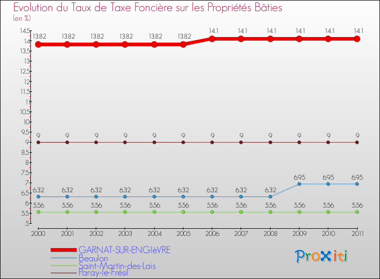 Evolution du taux de la taxe foncière sur le bati pour GARNAT-SUR-ENGIèVRE et les communes proches Comparaison des taux de taxe foncière sur le bati pour GARNAT-SUR-ENGIèVRE et les communes voisines