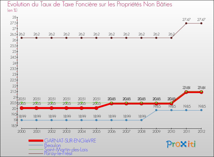 Evolution du taux de la taxe foncière sur les immeubles et terrains non batis pour GARNAT-SUR-ENGIèVRE et les communes proches de 2000 à 2012 Comparaison des taux de la taxe foncière sur les immeubles et terrains non batis pour GARNAT-SUR-ENGIèVRE et les communes voisines de 2000 à 2012