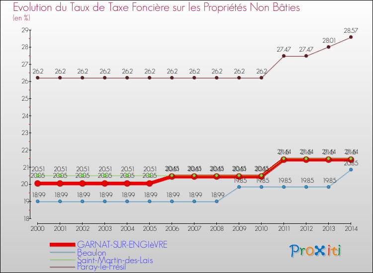 Evolution du taux de la taxe foncière sur les immeubles et terrains non batis pour GARNAT-SUR-ENGIèVRE et les communes proches de 2000 à 2014 Comparaison des taux de la taxe foncière sur les immeubles et terrains non batis pour GARNAT-SUR-ENGIèVRE et les communes voisines de 2000 à 2014