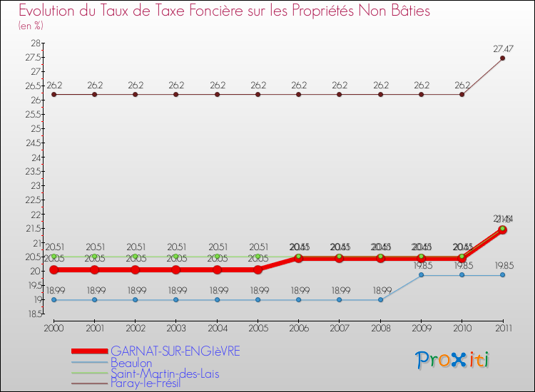 Evolution du taux de la taxe foncière sur les immeubles et terrains non batis pour GARNAT-SUR-ENGIèVRE et les communes proches Comparaison des taux de la taxe foncière sur les immeubles et terrains non batis pour GARNAT-SUR-ENGIèVRE et les communes voisines