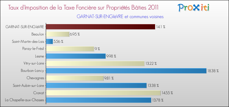 Taux d'imposition de la taxe foncière sur le bati 2011 pour GARNAT-SUR-ENGIèVRE et les communes proches Comparaison des taux d'imposition de la taxe foncière sur le bati 2011 pour GARNAT-SUR-ENGIèVRE et les communes voisines