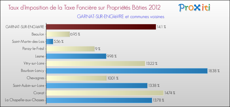Taux d'imposition de la taxe foncière sur le bati 2012 pour GARNAT-SUR-ENGIèVRE et les communes proches Comparaison des taux d'imposition de la taxe foncière sur le bati 2012 pour GARNAT-SUR-ENGIèVRE et les communes voisines