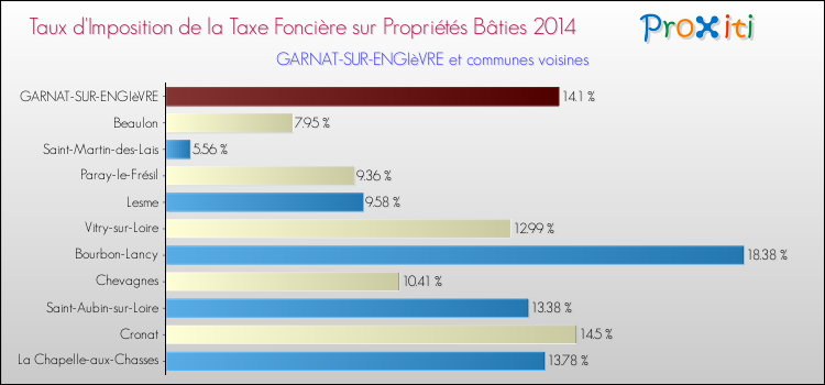 Taux d'imposition de la taxe foncière sur le bati 2014 pour GARNAT-SUR-ENGIèVRE et les communes proches Comparaison des taux d'imposition de la taxe foncière sur le bati 2014 pour GARNAT-SUR-ENGIèVRE et les communes voisines