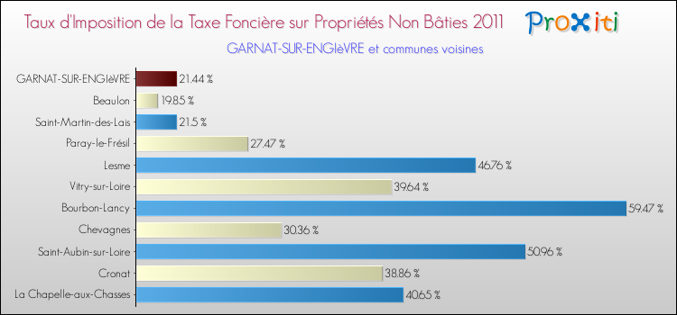 Taux d'imposition de la taxe foncière sur les immeubles et terrains non batis 2011 pour GARNAT-SUR-ENGIèVRE et les communes proches Comparaison des taux d'imposition de la taxe foncière sur les immeubles et terrains non batis 2011 pour GARNAT-SUR-ENGIèVRE et les communes voisines