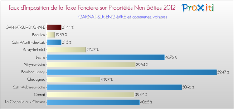 Taux d'imposition de la taxe foncière sur les immeubles et terrains non batis 2012 pour GARNAT-SUR-ENGIèVRE et les communes proches Comparaison des taux d'imposition de la taxe foncière sur les immeubles et terrains non batis 2012 pour GARNAT-SUR-ENGIèVRE et les communes voisines