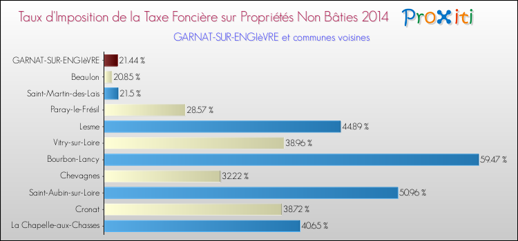 Taux d'imposition de la taxe foncière sur les immeubles et terrains non batis 2014 pour GARNAT-SUR-ENGIèVRE et les communes proches Comparaison des taux d'imposition de la taxe foncière sur les immeubles et terrains non batis 2014 pour GARNAT-SUR-ENGIèVRE et les communes voisines
