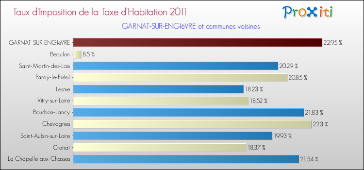 Taux d'imposition de la taxe d'habitation 2011 pour GARNAT-SUR-ENGIèVRE et les communes proches Comparaison des taux d'imposition de la taxe d'habitation 2011 pour GARNAT-SUR-ENGIèVRE et les communes voisines