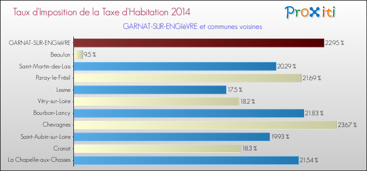 Taux d'imposition de la taxe d'habitation 2014 pour GARNAT-SUR-ENGIèVRE et les communes proches Comparaison des taux d'imposition de la taxe d'habitation 2014 pour GARNAT-SUR-ENGIèVRE et les communes voisines