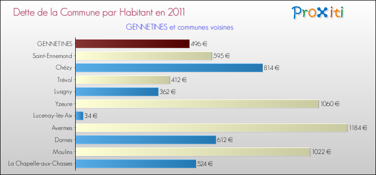 Dette par habitant de la commune en 2011 pour GENNETINES et les communes proches Comparaison de la dette par habitant de la commune en 2011 pour GENNETINES et les communes voisines
