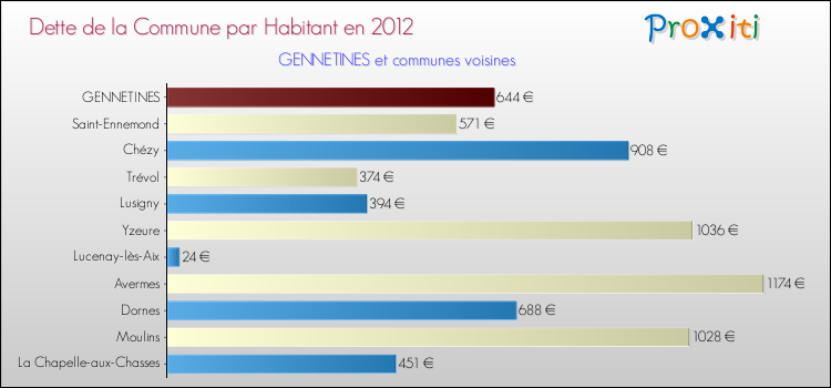 Dette par habitant de la commune en 2012 pour GENNETINES et les communes proches Comparaison de la dette par habitant de la commune en 2012 pour GENNETINES et les communes voisines