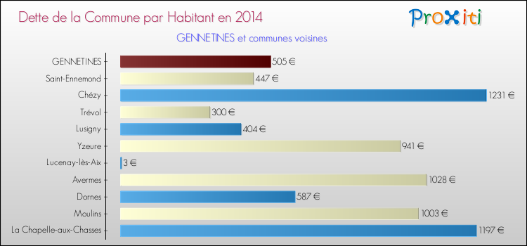 Dette par habitant de la commune en 2014 pour GENNETINES et les communes proches Comparaison de la dette par habitant de la commune en 2014 pour GENNETINES et les communes voisines
