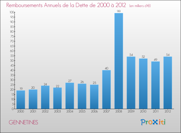 Evolution de l'annuité de la dette pour la commune de GENNETINES de 2000 à 2012 Annuités de la dette pour GENNETINES de 2000 à 2012