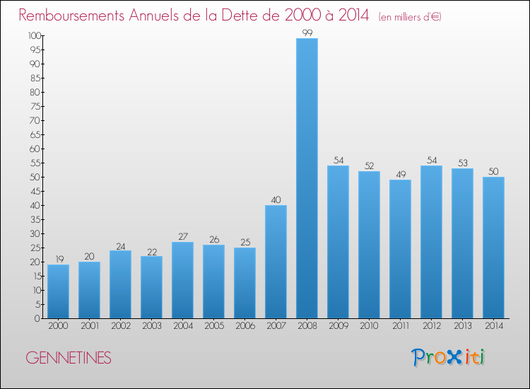 Evolution de l'annuité de la dette pour la commune de GENNETINES de 2000 à 2014 Annuités de la dette pour GENNETINES de 2000 à 2014
