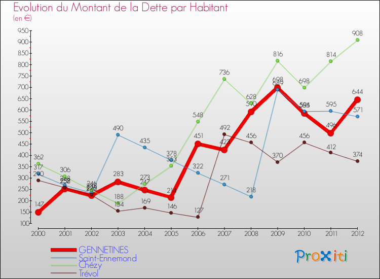 Evolution de la dette par habitant pour la commune de GENNETINES et les communes proches de 2000 à 2012 Comparaison de la dette par habitant pour GENNETINES et les communes voisines de 2000 à 2012