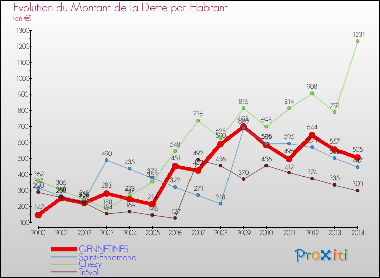 Evolution de la dette par habitant pour la commune de GENNETINES et les communes proches de 2000 à 2014 Comparaison de la dette par habitant pour GENNETINES et les communes voisines de 2000 à 2014