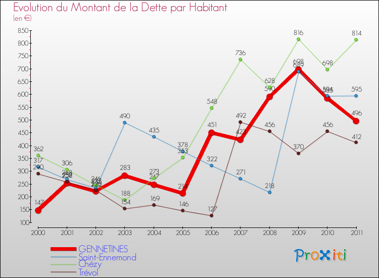 Evolution de la dette par habitant pour la commune de GENNETINES et les communes proches Comparaison de la dette par habitant pour GENNETINES et les communes voisines