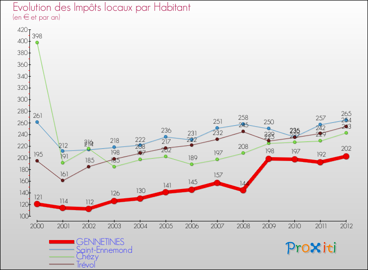 Evolution et montant des impôts locaux par Habitant pour GENNETINES et les communes proches Comparaison des impôts locaux par habitant pour GENNETINES et les communes voisines