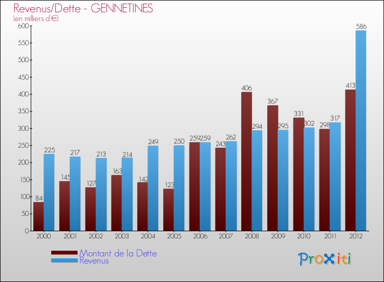Evolution comparée de la dette et des revenus pour la commune de GENNETINES de 2000 à 2012 Comparaison de la dette et des revenus pour GENNETINES de 2000 à 2012