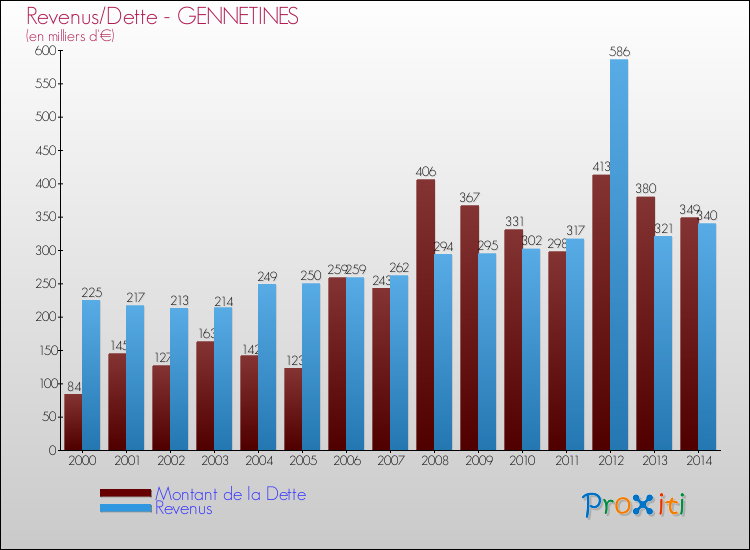 Evolution comparée de la dette et des revenus pour la commune de GENNETINES de 2000 à 2014 Comparaison de la dette et des revenus pour GENNETINES de 2000 à 2014