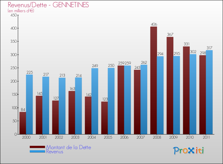 Evolution comparée de la dette et des revenus pour la commune de GENNETINES de 2000 à 2011 Comparaison de la dette et des revenus pour GENNETINES de 2000 à 2011