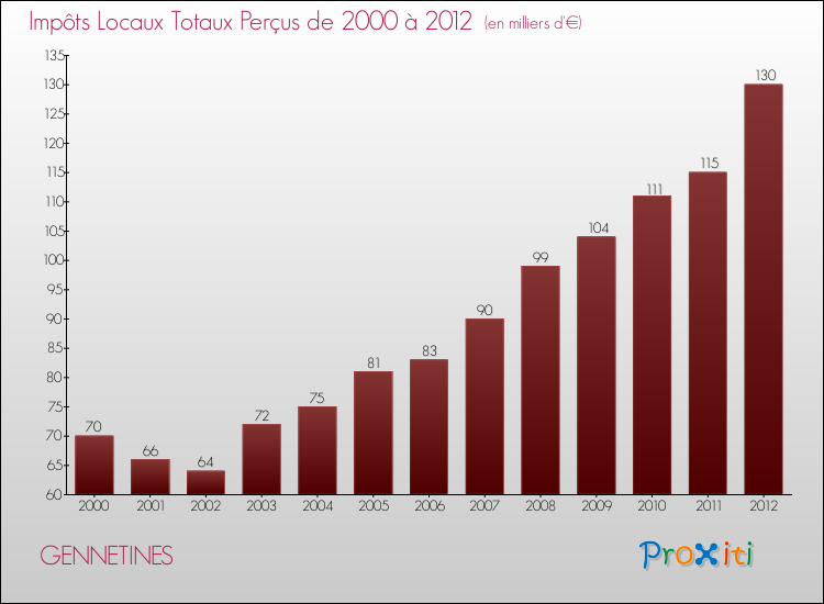 Evolution des Impôts Locaux pour la commune de GENNETINES de 2000 à 2012 Evolution des Impôts Locaux pour GENNETINES de 2000 à 2012