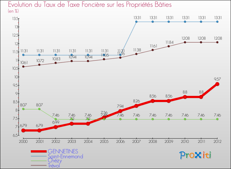 Evolution du taux de la taxe foncière sur le bati pour GENNETINES et les communes proches de 2000 à 2012 Comparaison des taux de taxe foncière sur le bati pour GENNETINES et les communes voisines de 2000 à 2012