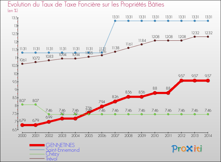 Evolution du taux de la taxe foncière sur le bati pour GENNETINES et les communes proches de 2000 à 2014 Comparaison des taux de taxe foncière sur le bati pour GENNETINES et les communes voisines de 2000 à 2014