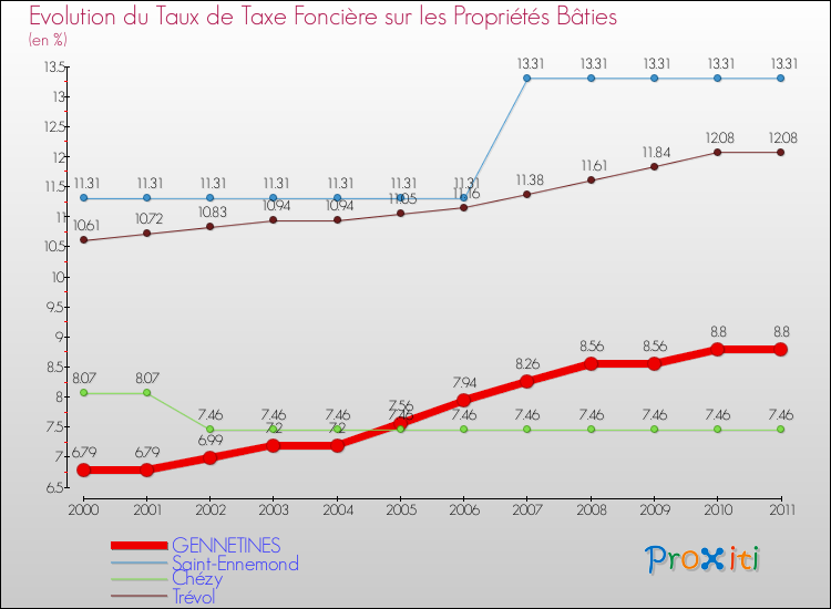 Evolution du taux de la taxe foncière sur le bati pour GENNETINES et les communes proches Comparaison des taux de taxe foncière sur le bati pour GENNETINES et les communes voisines
