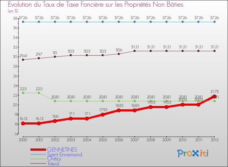 Evolution du taux de la taxe foncière sur les immeubles et terrains non batis pour GENNETINES et les communes proches de 2000 à 2012 Comparaison des taux de la taxe foncière sur les immeubles et terrains non batis pour GENNETINES et les communes voisines de 2000 à 2012