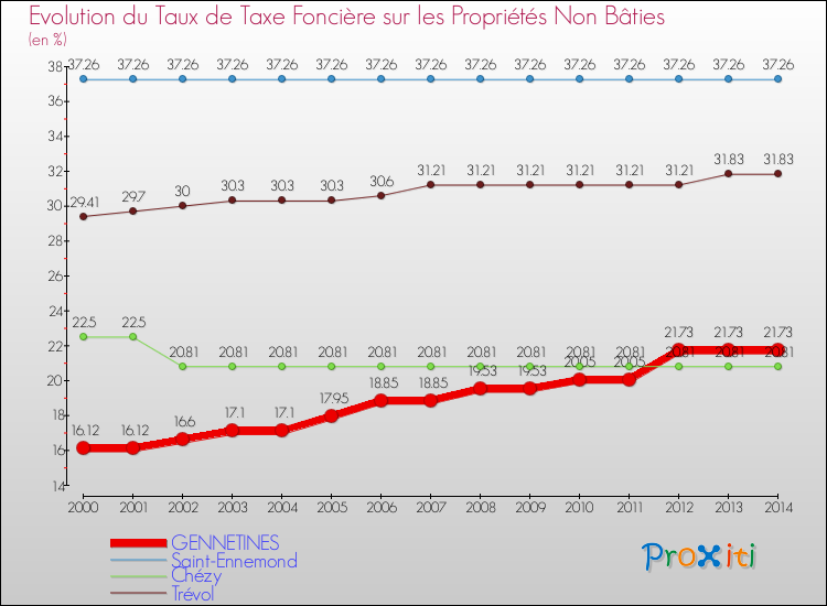 Evolution du taux de la taxe foncière sur les immeubles et terrains non batis pour GENNETINES et les communes proches de 2000 à 2014 Comparaison des taux de la taxe foncière sur les immeubles et terrains non batis pour GENNETINES et les communes voisines de 2000 à 2014