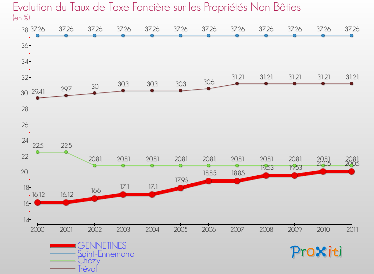 Evolution du taux de la taxe foncière sur les immeubles et terrains non batis pour GENNETINES et les communes proches Comparaison des taux de la taxe foncière sur les immeubles et terrains non batis pour GENNETINES et les communes voisines