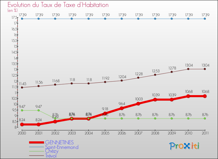 Evolution du taux de la taxe d'habitation pour GENNETINES et les communes proches Comparaison des taux de la taxe d'habitation pour GENNETINES et les communes voisines
