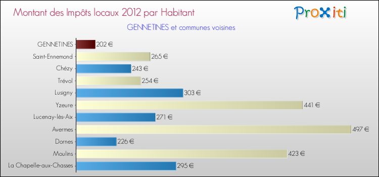 Montant des impôts locaux par Habitant pour GENNETINES et les communes proches Comparaison des impôts locaux par habitant pour GENNETINES et les communes voisines
