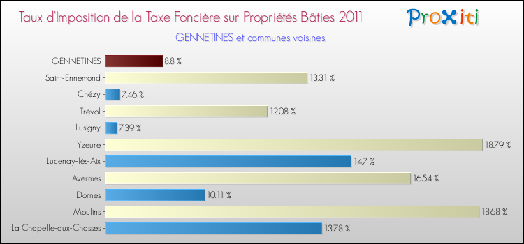 Taux d'imposition de la taxe foncière sur le bati 2011 pour GENNETINES et les communes proches Comparaison des taux d'imposition de la taxe foncière sur le bati 2011 pour GENNETINES et les communes voisines