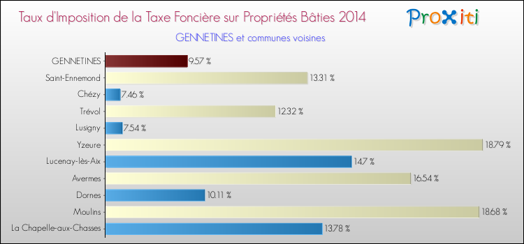 Taux d'imposition de la taxe foncière sur le bati 2014 pour GENNETINES et les communes proches Comparaison des taux d'imposition de la taxe foncière sur le bati 2014 pour GENNETINES et les communes voisines
