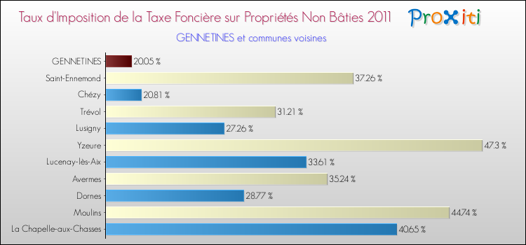 Taux d'imposition de la taxe foncière sur les immeubles et terrains non batis 2011 pour GENNETINES et les communes proches Comparaison des taux d'imposition de la taxe foncière sur les immeubles et terrains non batis 2011 pour GENNETINES et les communes voisines
