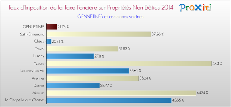 Taux d'imposition de la taxe foncière sur les immeubles et terrains non batis 2014 pour GENNETINES et les communes proches Comparaison des taux d'imposition de la taxe foncière sur les immeubles et terrains non batis 2014 pour GENNETINES et les communes voisines