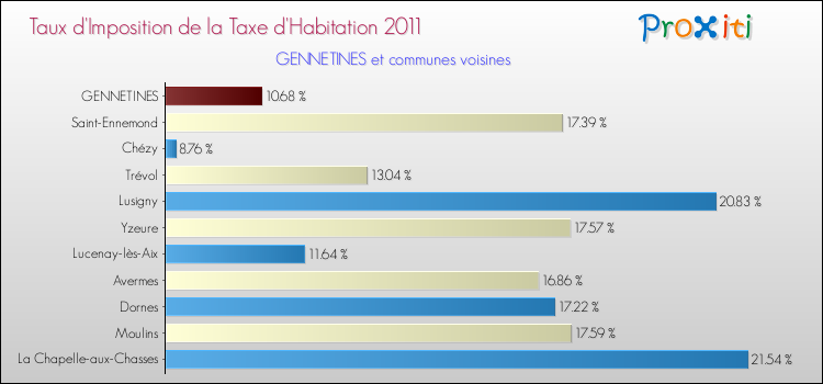 Taux d'imposition de la taxe d'habitation 2011 pour GENNETINES et les communes proches Comparaison des taux d'imposition de la taxe d'habitation 2011 pour GENNETINES et les communes voisines