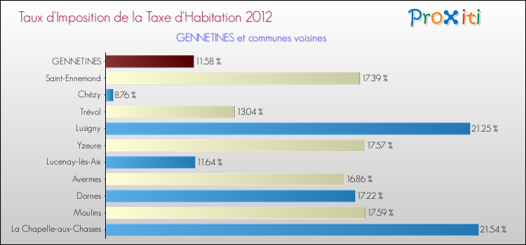 Taux d'imposition de la taxe d'habitation 2012 pour GENNETINES et les communes proches Comparaison des taux d'imposition de la taxe d'habitation 2012 pour GENNETINES et les communes voisines
