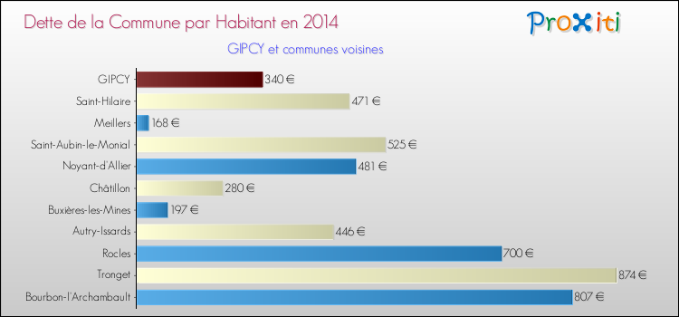 Dette par habitant de la commune en 2014 pour GIPCY et les communes proches Comparaison de la dette par habitant de la commune en 2014 pour GIPCY et les communes voisines