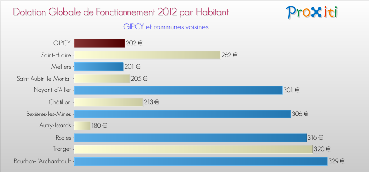 Montant des dotations globales de fonctionnement DGF par Habitant pour GIPCY et les communes proches Comparaison des des dotations globales de fonctionnement DGF par habitant pour GIPCY et les communes voisines