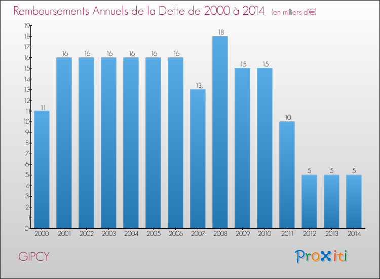 Evolution de l'annuité de la dette pour la commune de GIPCY de 2000 à 2014 Annuités de la dette pour GIPCY de 2000 à 2014